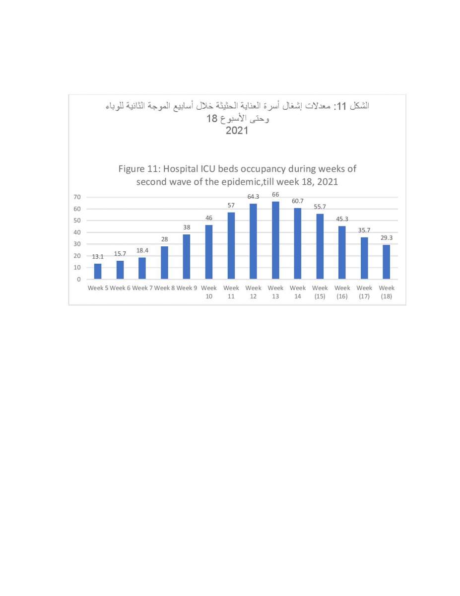 دراسة حول الحالة الوبائية في الاردن: ذروة نسبة الاماتة في المستشفيات كانت في الاسبوع 12