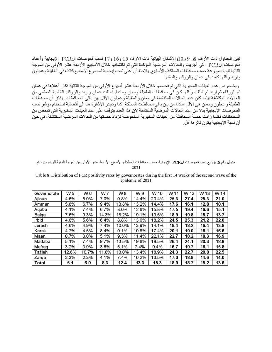 دراسة حول الحالة الوبائية في الاردن: ذروة نسبة الاماتة في المستشفيات كانت في الاسبوع 12