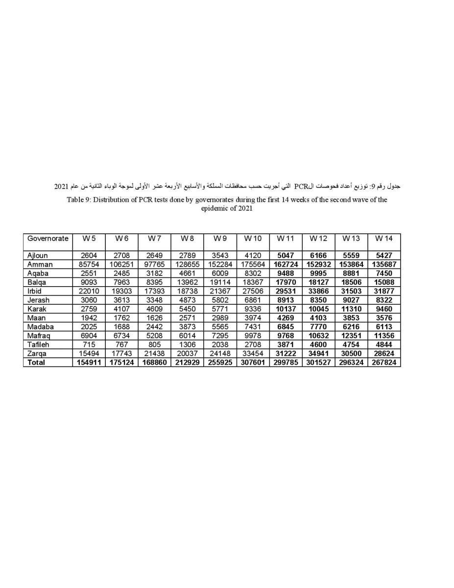 دراسة حول الحالة الوبائية في الاردن: ذروة نسبة الاماتة في المستشفيات كانت في الاسبوع 12