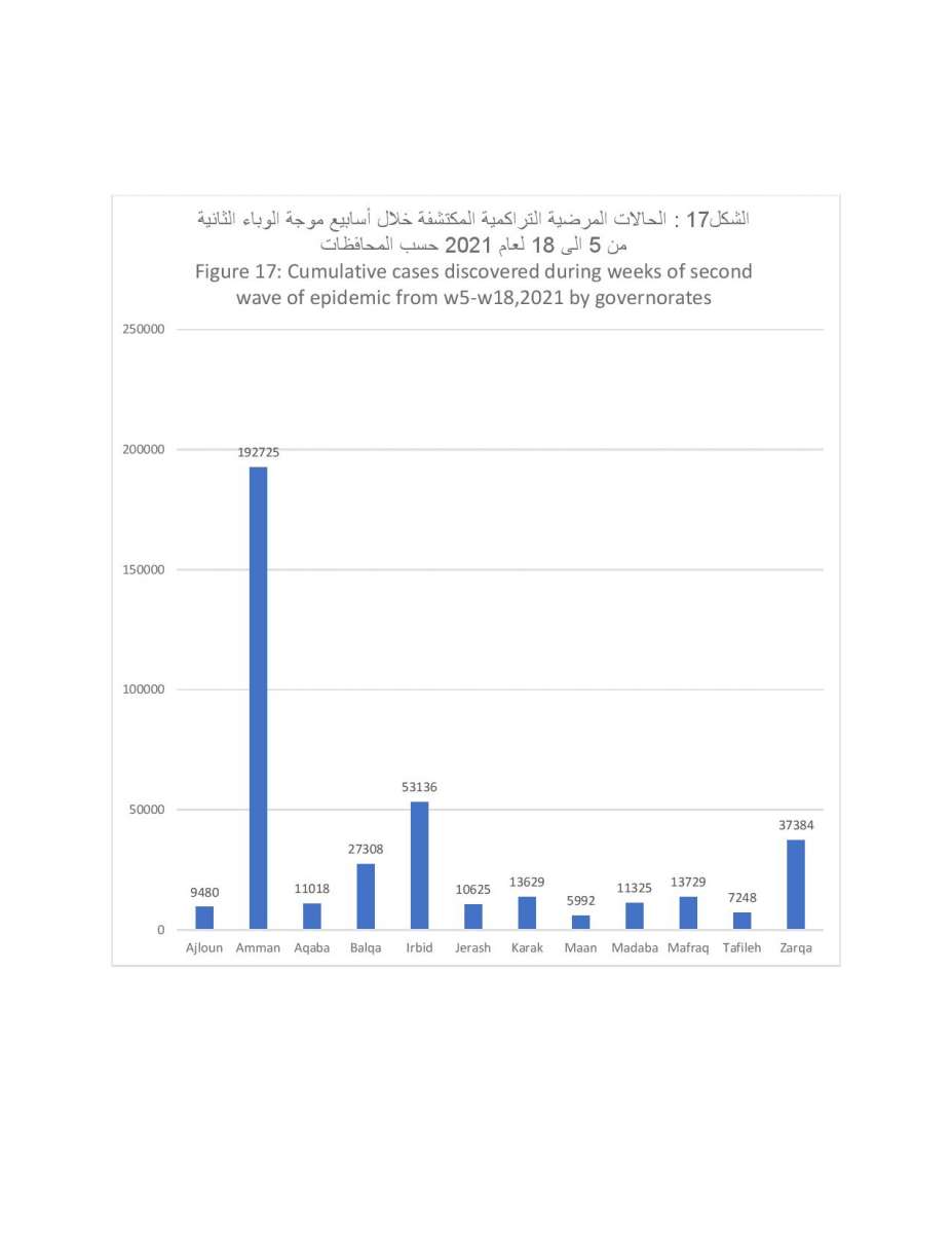 دراسة حول الحالة الوبائية في الاردن: ذروة نسبة الاماتة في المستشفيات كانت في الاسبوع 12