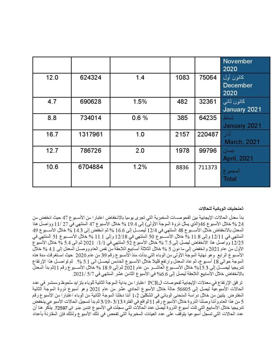 دراسة حول الحالة الوبائية في الاردن: ذروة نسبة الاماتة في المستشفيات كانت في الاسبوع 12