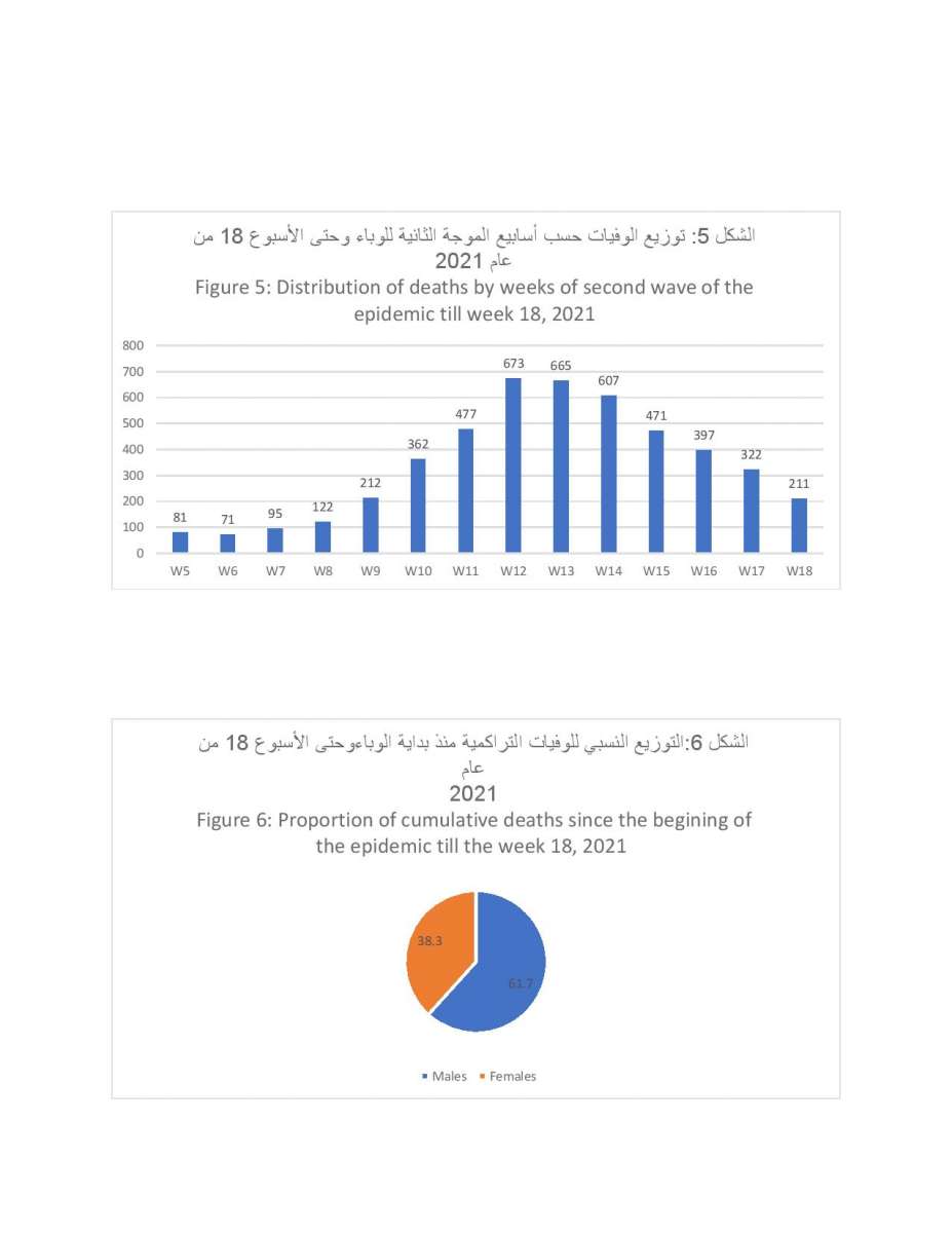 دراسة حول الحالة الوبائية في الاردن: ذروة نسبة الاماتة في المستشفيات كانت في الاسبوع 12