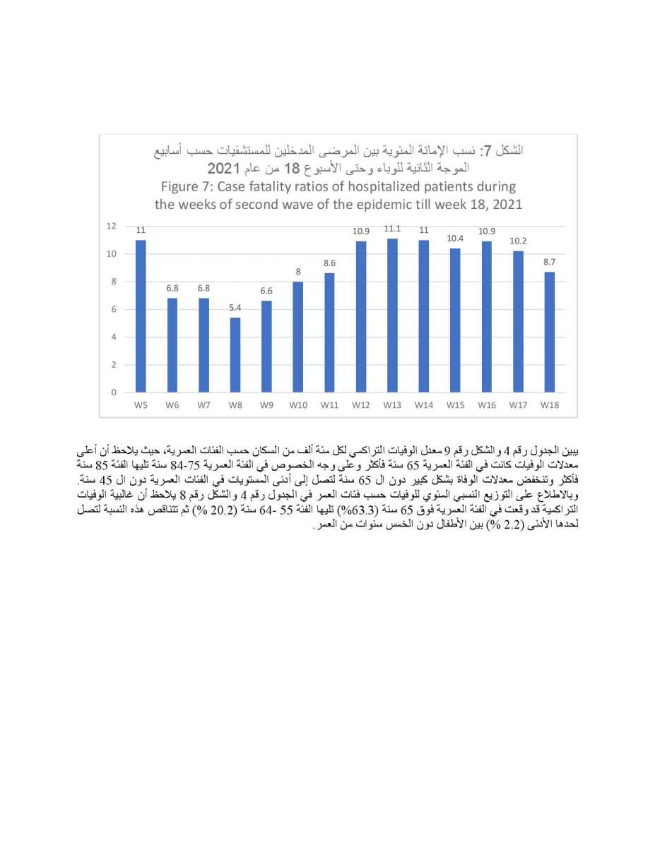 دراسة حول الحالة الوبائية في الاردن: ذروة نسبة الاماتة في المستشفيات كانت في الاسبوع 12