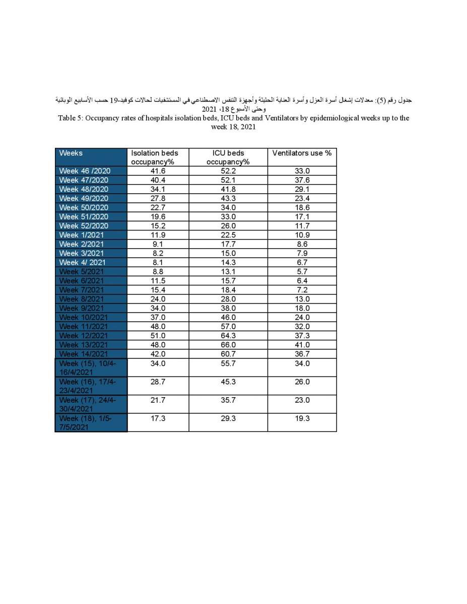 دراسة حول الحالة الوبائية في الاردن: ذروة نسبة الاماتة في المستشفيات كانت في الاسبوع 12