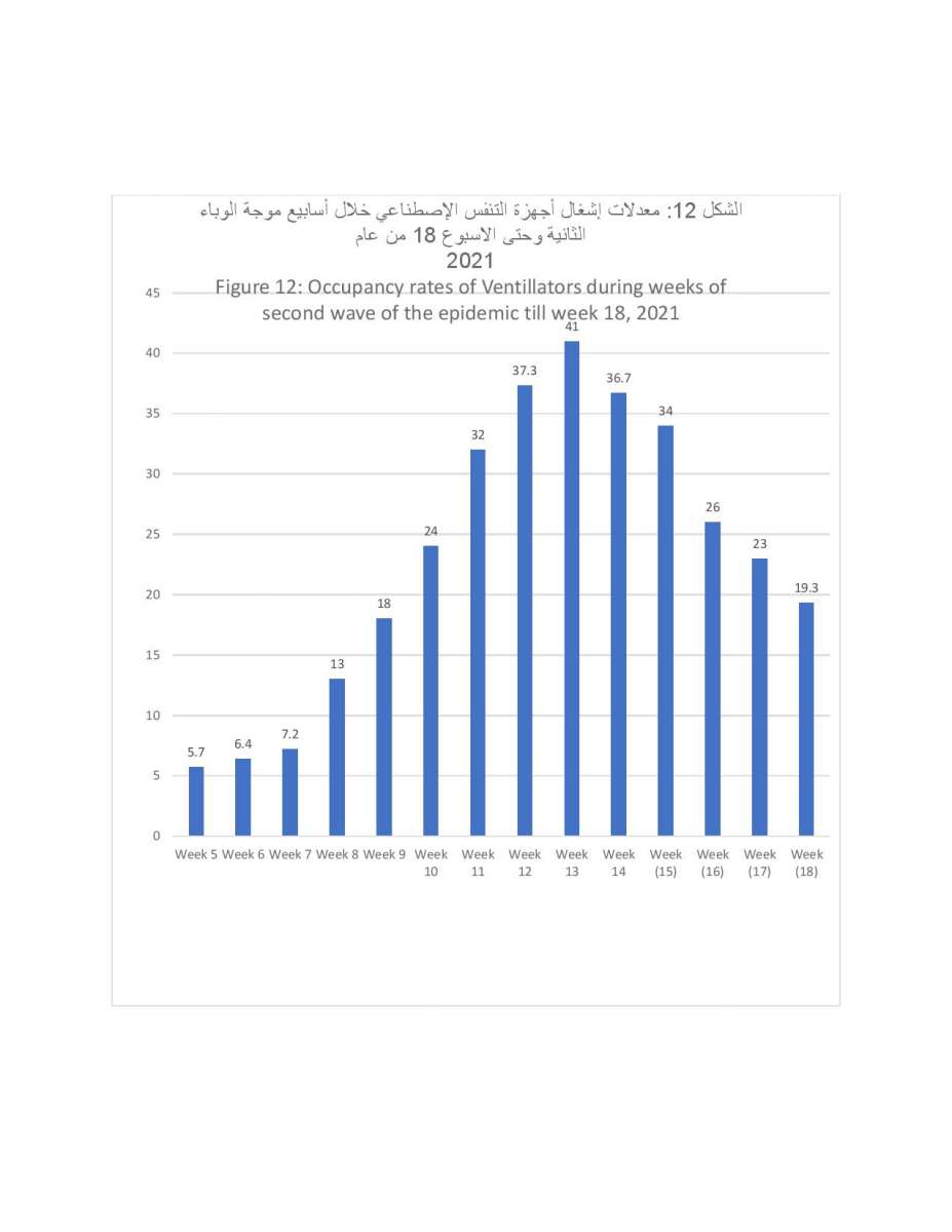 دراسة حول الحالة الوبائية في الاردن: ذروة نسبة الاماتة في المستشفيات كانت في الاسبوع 12