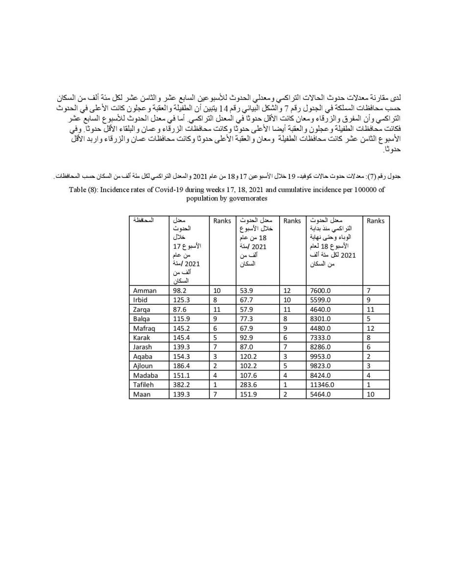 دراسة حول الحالة الوبائية في الاردن: ذروة نسبة الاماتة في المستشفيات كانت في الاسبوع 12