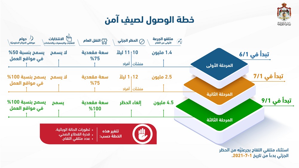 العلي تعلن تفاصيل فتح القطاعات: المرحلة الاولى فتح الاندية والسماح بتقديم الارجيلة