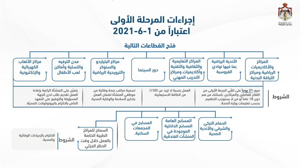 العلي تعلن تفاصيل فتح القطاعات: المرحلة الاولى فتح الاندية والسماح بتقديم الارجيلة