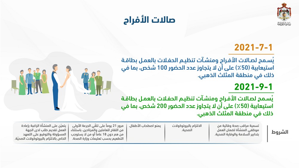 العلي تعلن تفاصيل فتح القطاعات: المرحلة الاولى فتح الاندية والسماح بتقديم الارجيلة