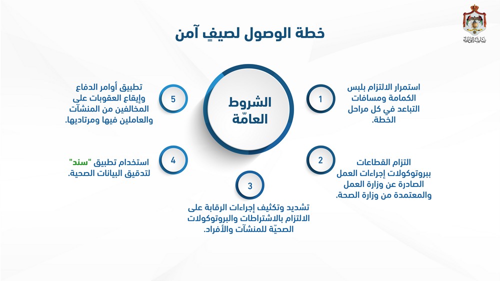 العلي تعلن تفاصيل فتح القطاعات: المرحلة الاولى فتح الاندية والسماح بتقديم الارجيلة