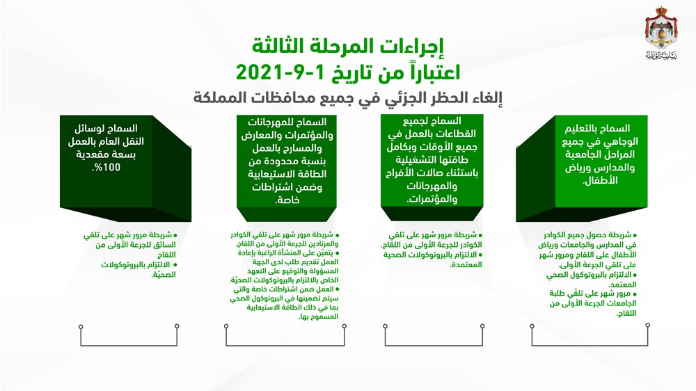 العلي تعلن تفاصيل فتح القطاعات: المرحلة الاولى فتح الاندية والسماح بتقديم الارجيلة