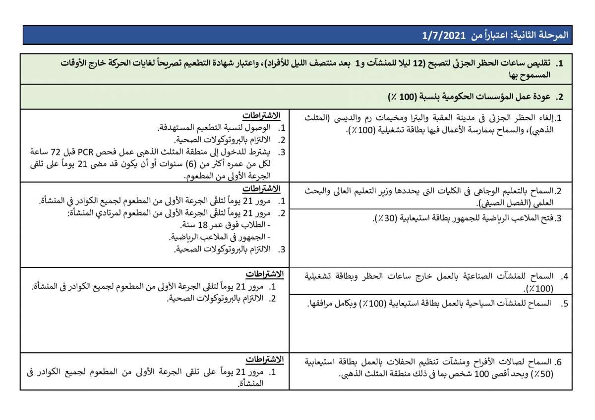 الاردن24 تنشر الخطة التفصيلية لفتح القطاعات: المرحلة الاولى فتح الاندية والسماح بتقديم الارجيلة