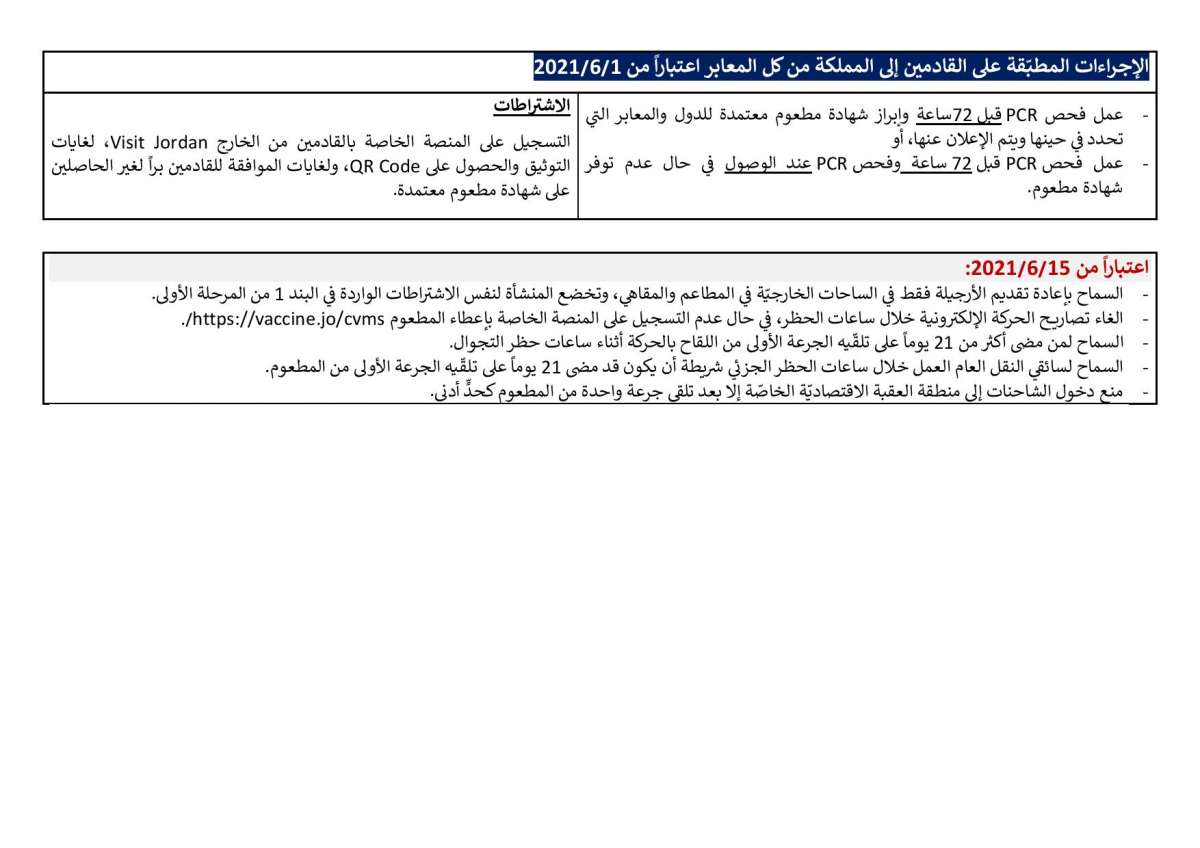 الاردن24 تنشر الخطة التفصيلية لفتح القطاعات: المرحلة الاولى فتح الاندية والسماح بتقديم الارجيلة