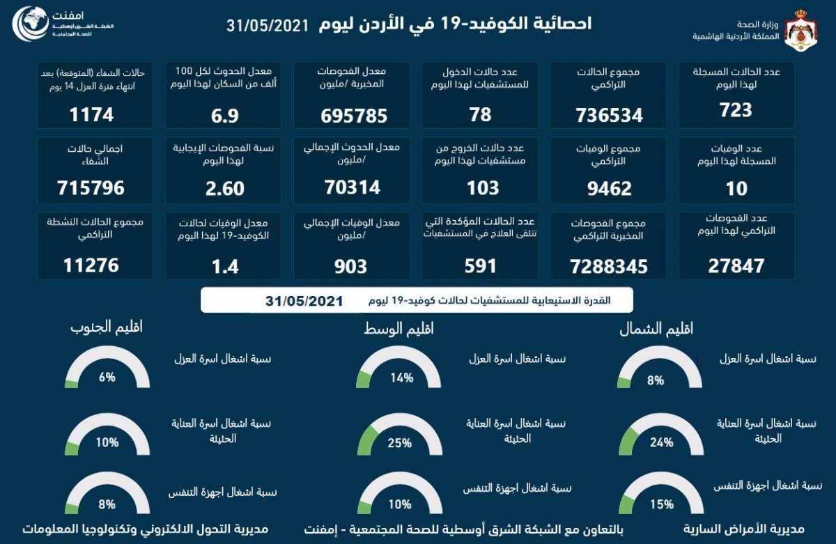 الاردن يسجل (10) حالات وفاة و(723) اصابة جديدة بفيروس كورونا