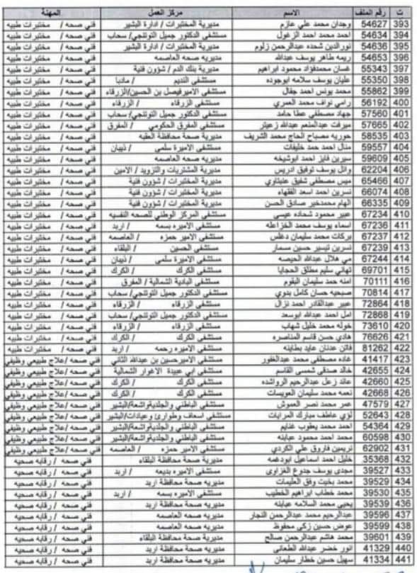 أسماء 4750 موظف من وزارة الصحة المستفيدين من بدل التنقلات والاقتناء والسفر   