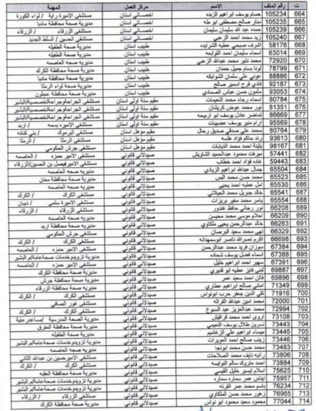 أسماء 4750 موظف من وزارة الصحة المستفيدين من بدل التنقلات والاقتناء والسفر   