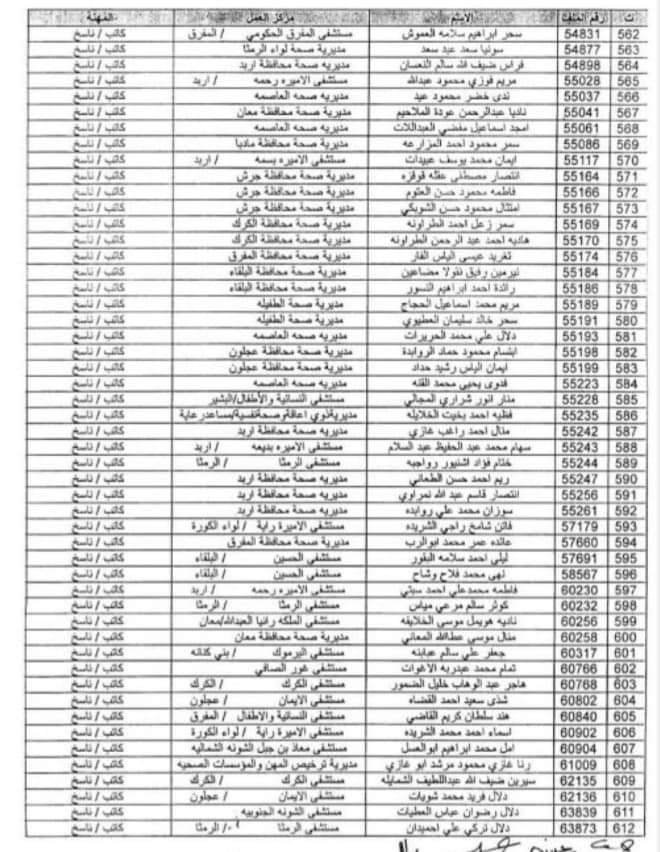 أسماء 4750 موظف من وزارة الصحة المستفيدين من بدل التنقلات والاقتناء والسفر   