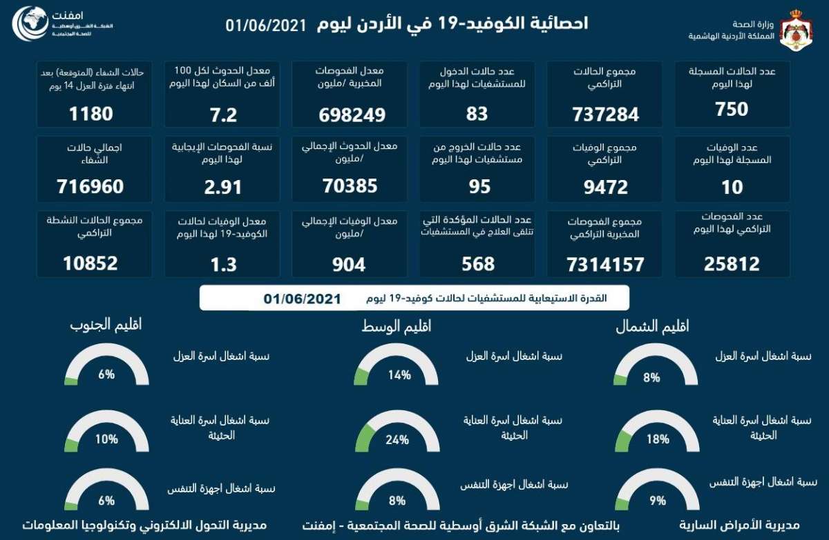 ارتفاع نسبة الفحوصات الايجابية.. الاردن يسجل (10) حالات وفاة.. و(750) اصابة جديدة بفيروس كورونا