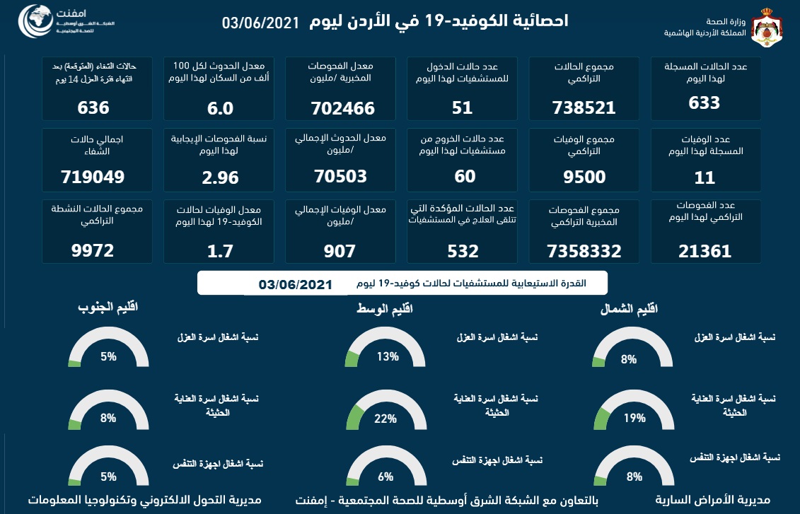 الاردن يسجل (11) وفاة و(633) اصابة جديدة بفيروس كورونا