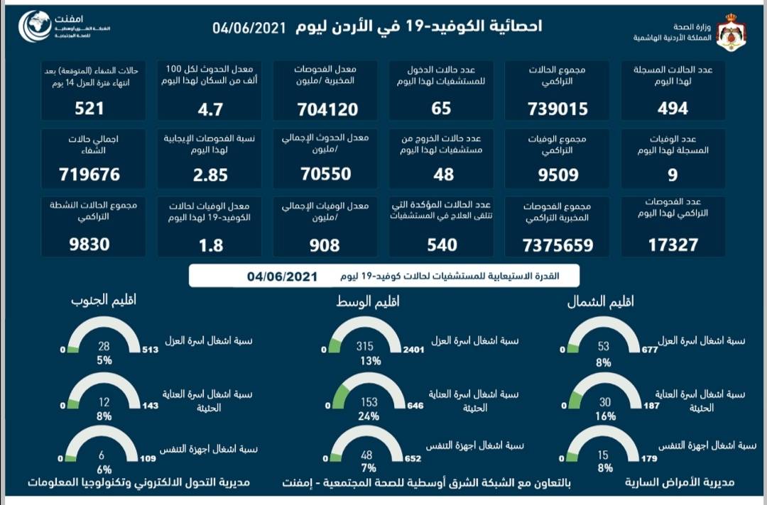 الاردن يسجل (9) حالات وفاة و(494) اصابة جديدة بفيروس كورونا