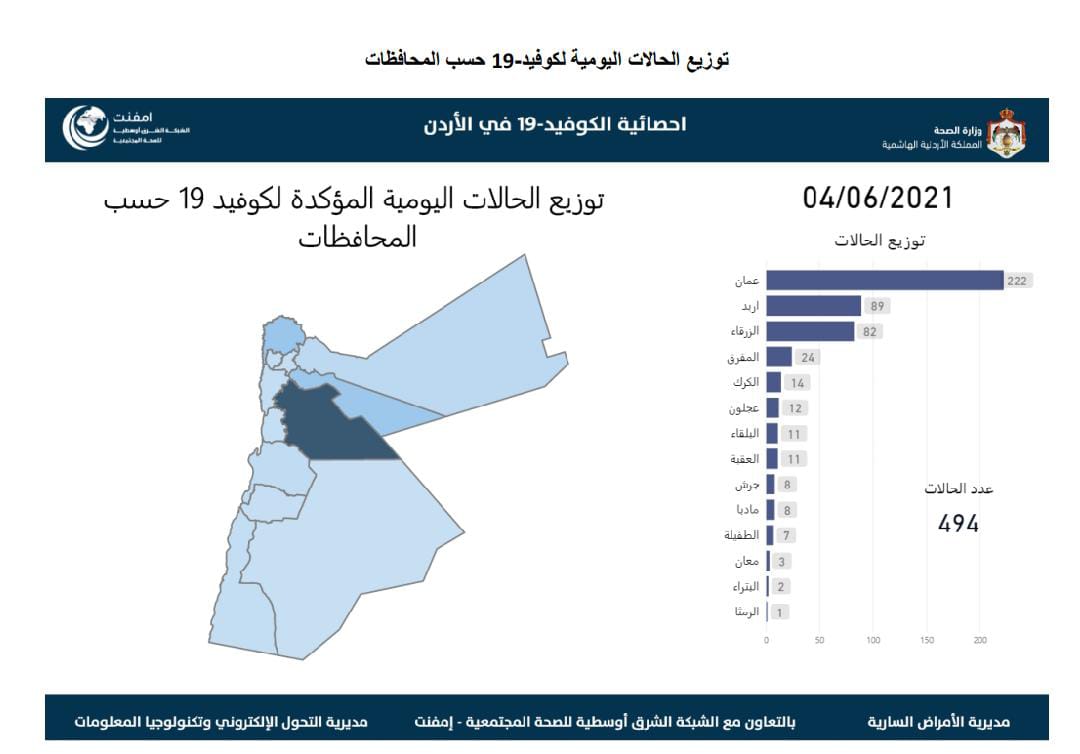 الاردن يسجل (9) حالات وفاة و(494) اصابة جديدة بفيروس كورونا