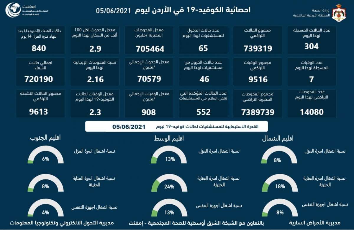 الاردن يسجل 7 حالات وفاة و304 اصابة  جديدة بفيروس الكورونا