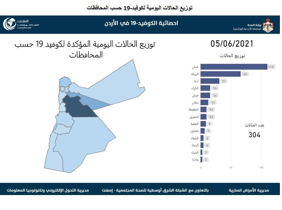 الاردن يسجل 7 حالات وفاة و304 اصابة  جديدة بفيروس الكورونا