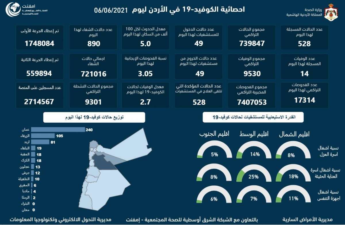 ارتفاع في عدد الوفيات ونسبة الفحوصات الايجابية: الاردن يسجل (14) وفاة و(528) اصابة جديدة بكورونا