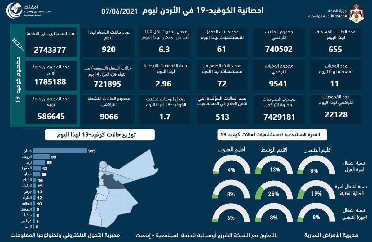 انخفاض محدود على نسبة الفحوصات الايجابية: الاردن يسجل (11) وفاة و(655) اصابة جديدة بكورونا