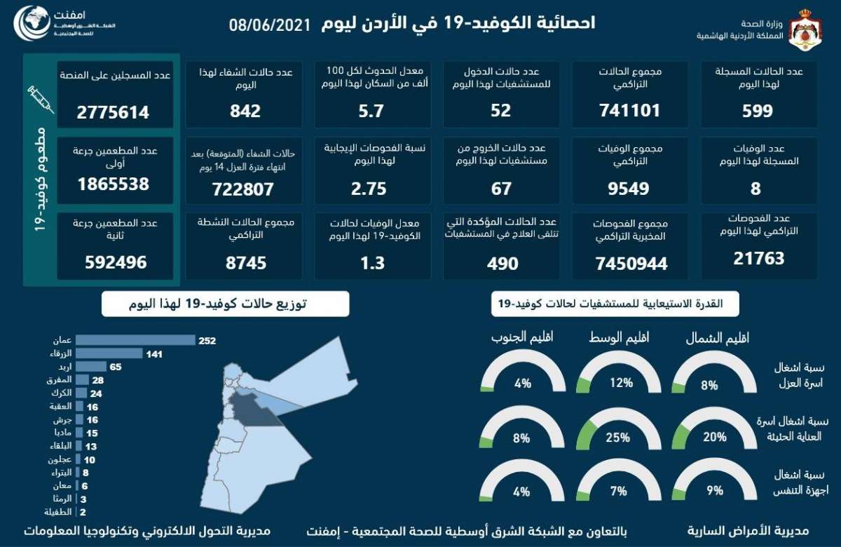 انخفاض في نسبة الفحوصات الايجابية: الاردن يسجل (8) حالات وفاة و(599) اصابة جديدة بفيروس كورونا