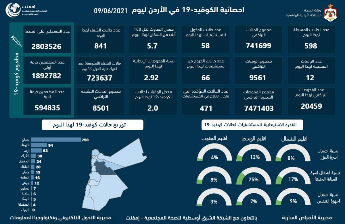 الصحة: الاردن يسجل (12) وفاة و(598) اصابة جديدة بفيروس كورونا