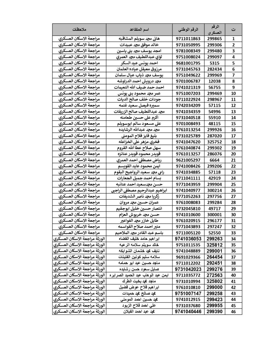 المستحقون لقرض الأسكان العسكري (أسماء)