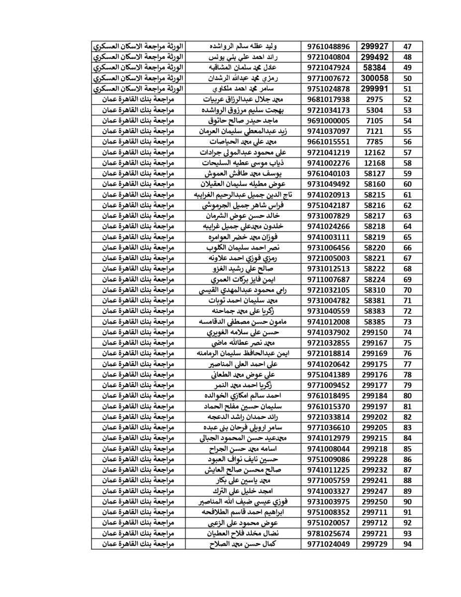 المستحقون لقرض الأسكان العسكري (أسماء)