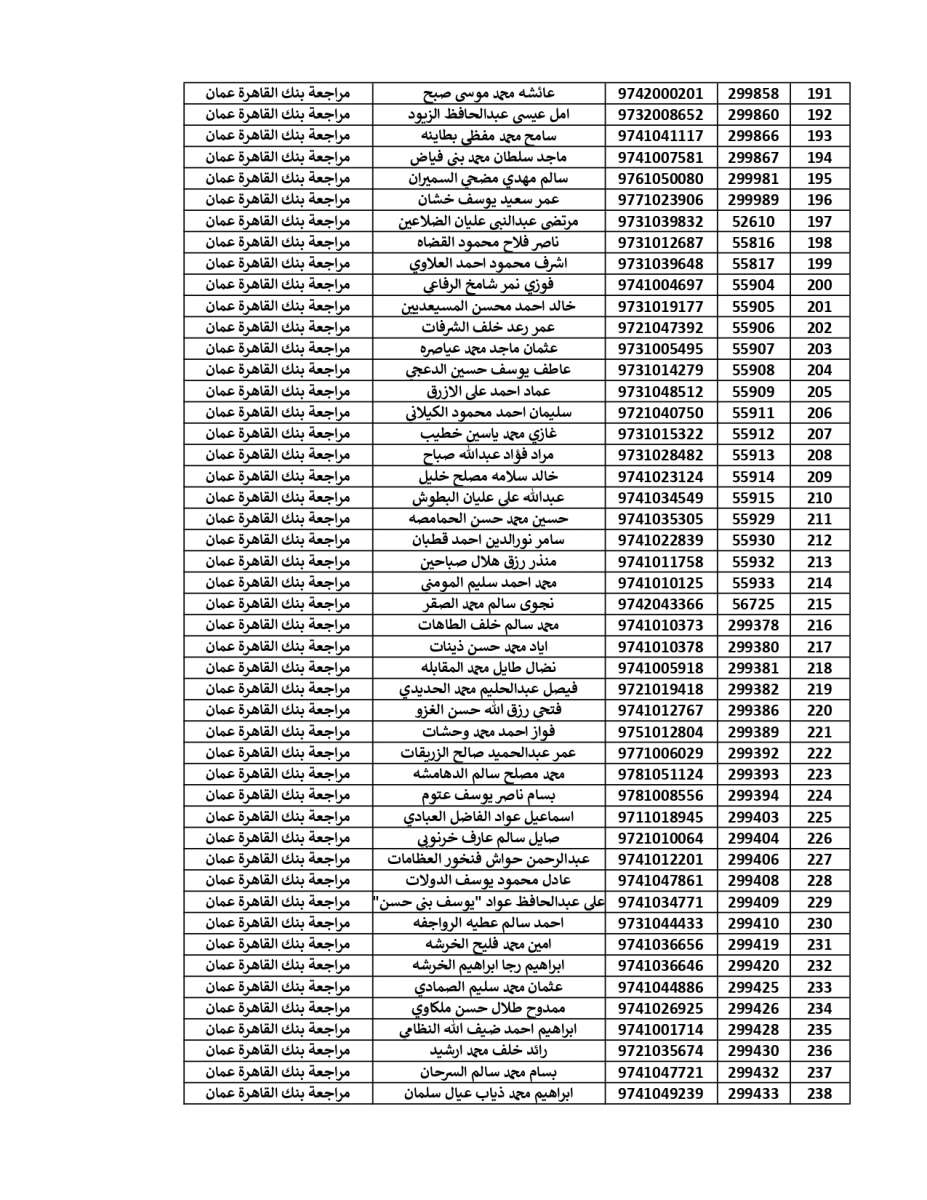 المستحقون لقرض الأسكان العسكري (أسماء)