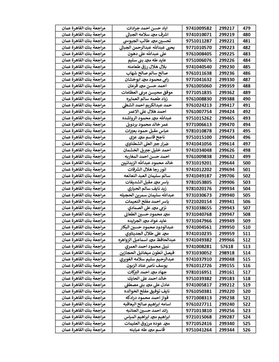 المستحقون لقرض الأسكان العسكري (أسماء)