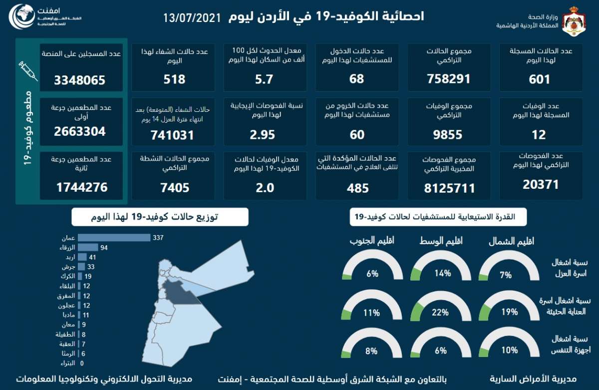 انخفاض نسبة الفحوصات الايجابية: الاردن يسجل (12) وفاة و(601) اصابة جديدة بفيروس كورونا