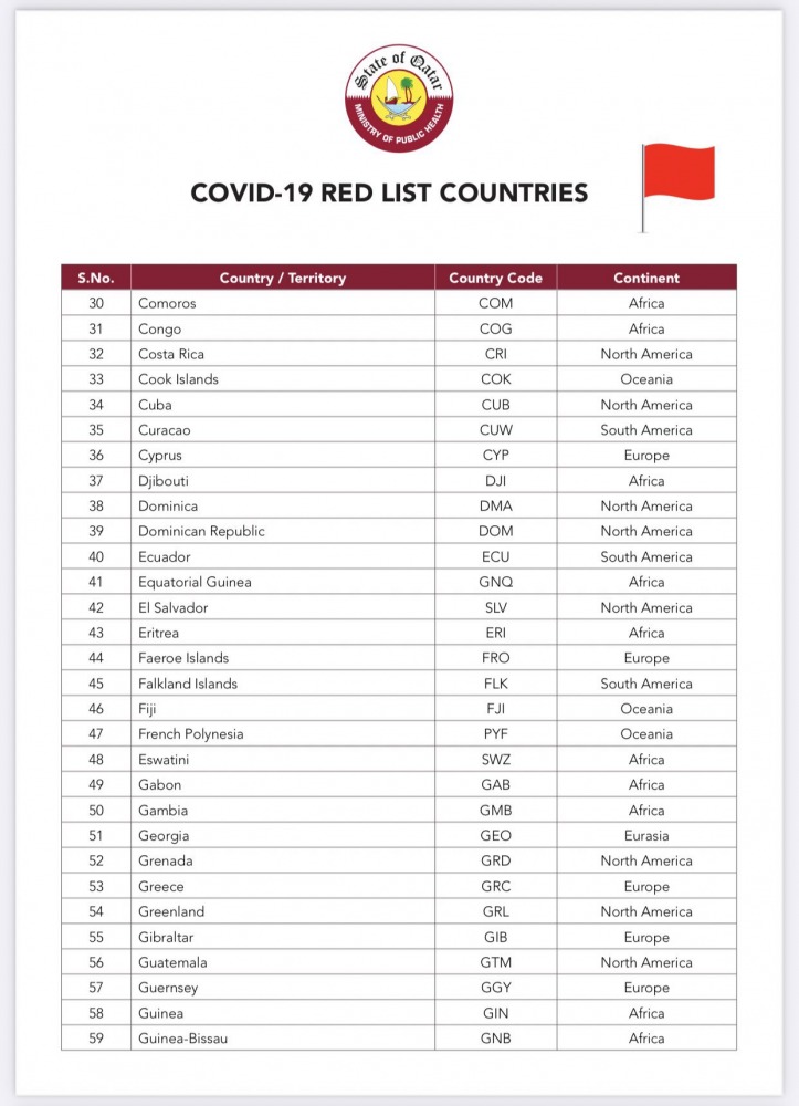 قطر تعيد الأردن إلى قائمة الدول الحمراء بسبب كورونا – صورة