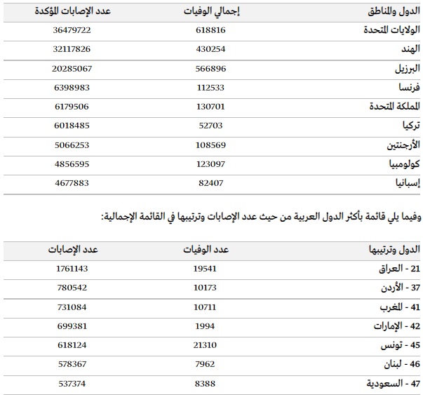 إصابات كورونا العالمية تتجاوز 205.8 مليون والوفيات 4.52 مليون