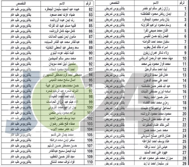 الصحة تدعو 163 طبيباً وممرضاً للتعيين (أسماء)