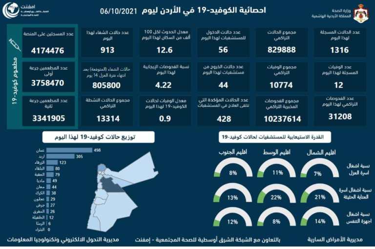 تفاصيل وفيات وإصابات كورونا اليوم الأربعاء