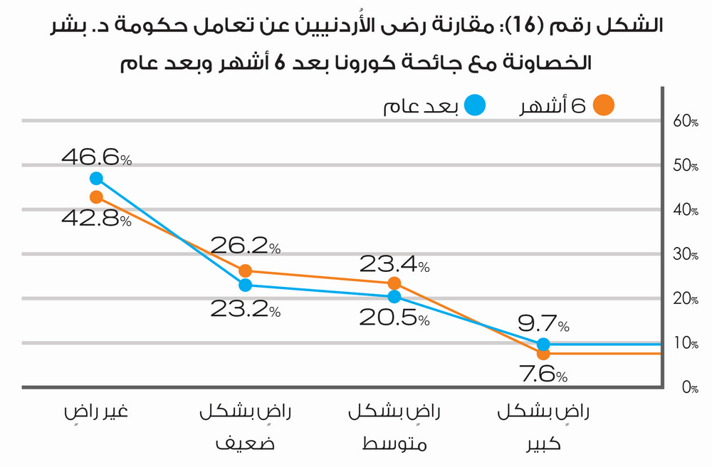 راصد: 72% من الاردنيين يرون الحكومة غير قادرة على تحمل مسؤولياتها بالشكل المطلوب - انفوغرافيك
