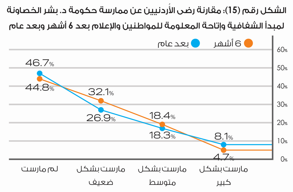 راصد: 72% من الاردنيين يرون الحكومة غير قادرة على تحمل مسؤولياتها بالشكل المطلوب - انفوغرافيك
