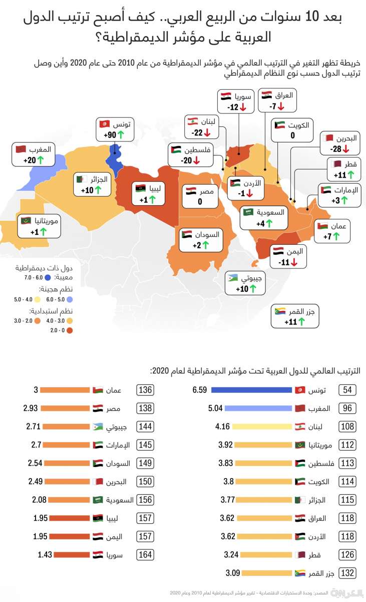 الأردن يتراجع 4 نقاط على مؤشر الديمقراطية خلال 2020