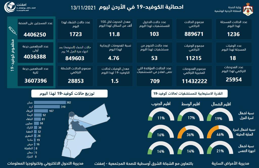  الاردن يسجل (18) وفاة و(1236) اصابة بفيروس كورونا