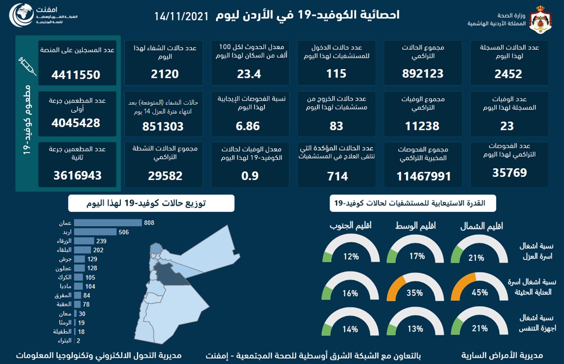 ارتفاع كبير على نسبة الفحوصات الايجابية وعدد الوفيات: الاردن يسجل (23) وفاة و(2452) اصابة بكورونا