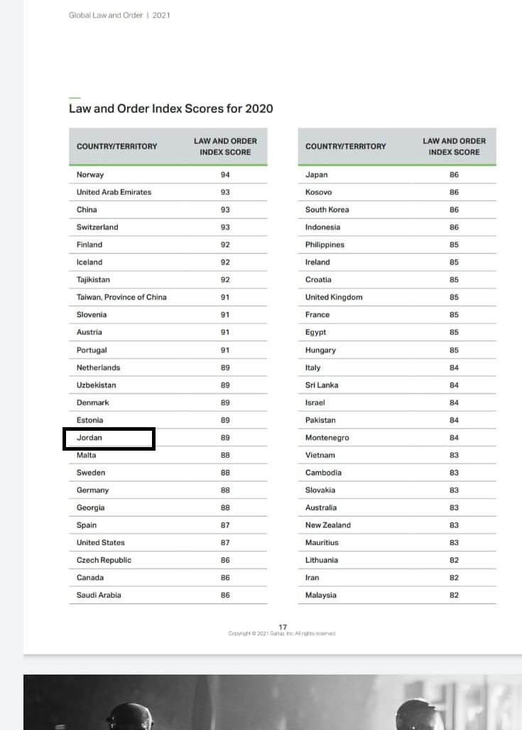 قفزة كبيرة.. الأردن الثاني عربياً في مؤشر أكثر الدول أماناً و 16 دولياً