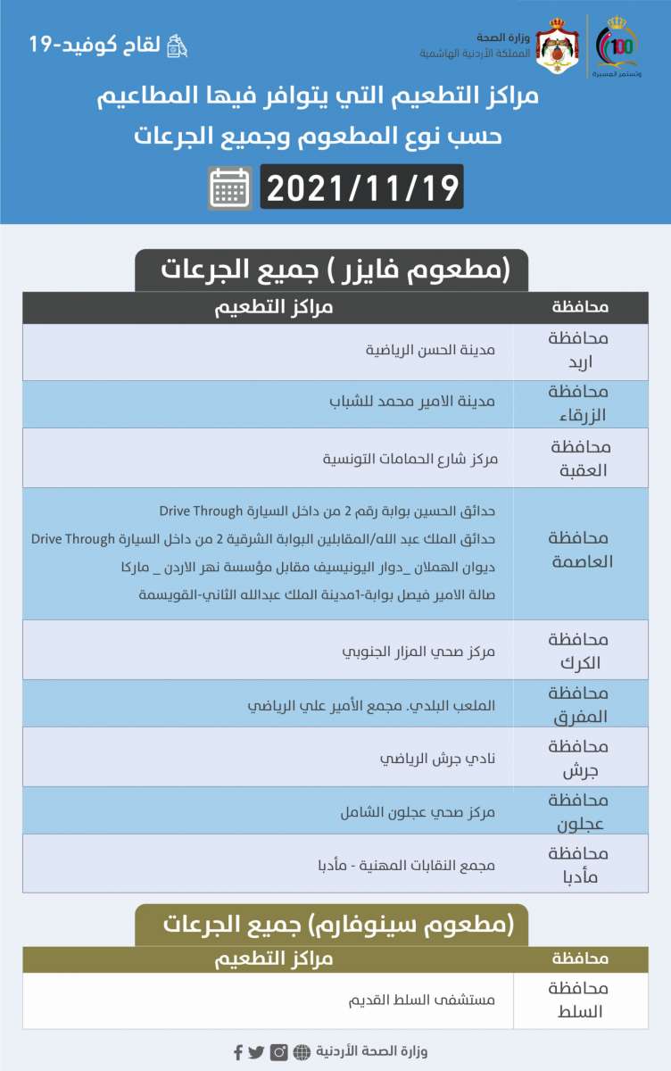 الصحة تعلن أسماء مراكز التطعيم ليوم الجمعة