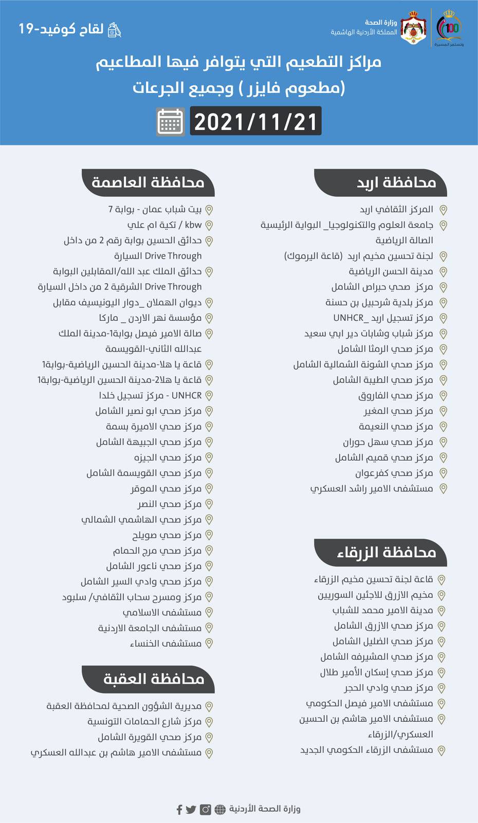 مراكز تطعيم كورونا وفق انواع اللقاحات الأحد (اسماء)