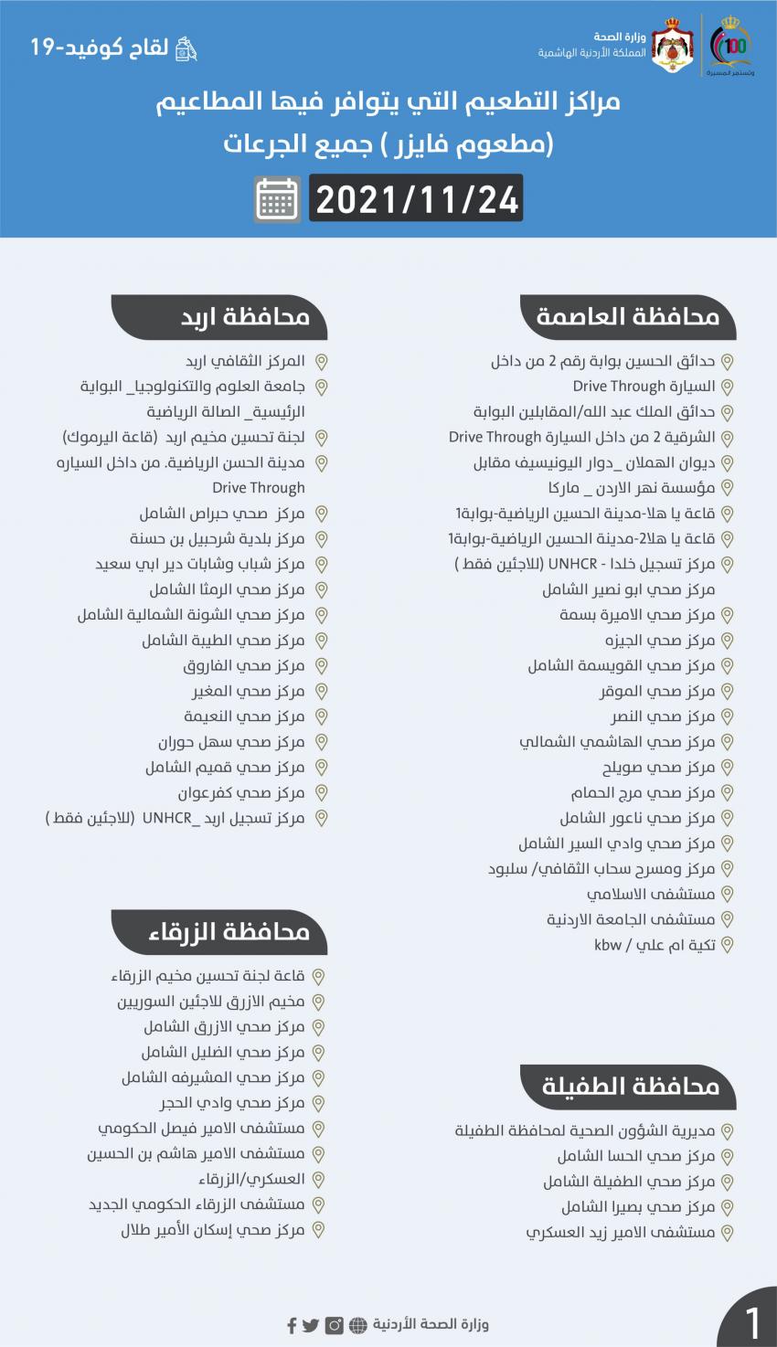 الصحة تعلن مراكز التطعيم الأربعاء (أسماء)