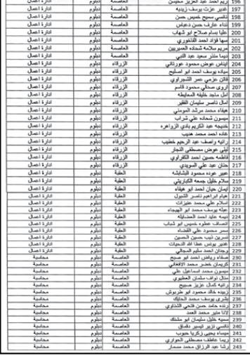 دائرة الاحصاءات العامة تدعو مرشحين للتعيين لإجراء مقابلات شخصية - اسماء